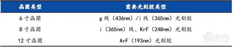 揭秘芯片制造关键一环,百亿美元市场的光刻胶产业【附下载】| 智东西内参