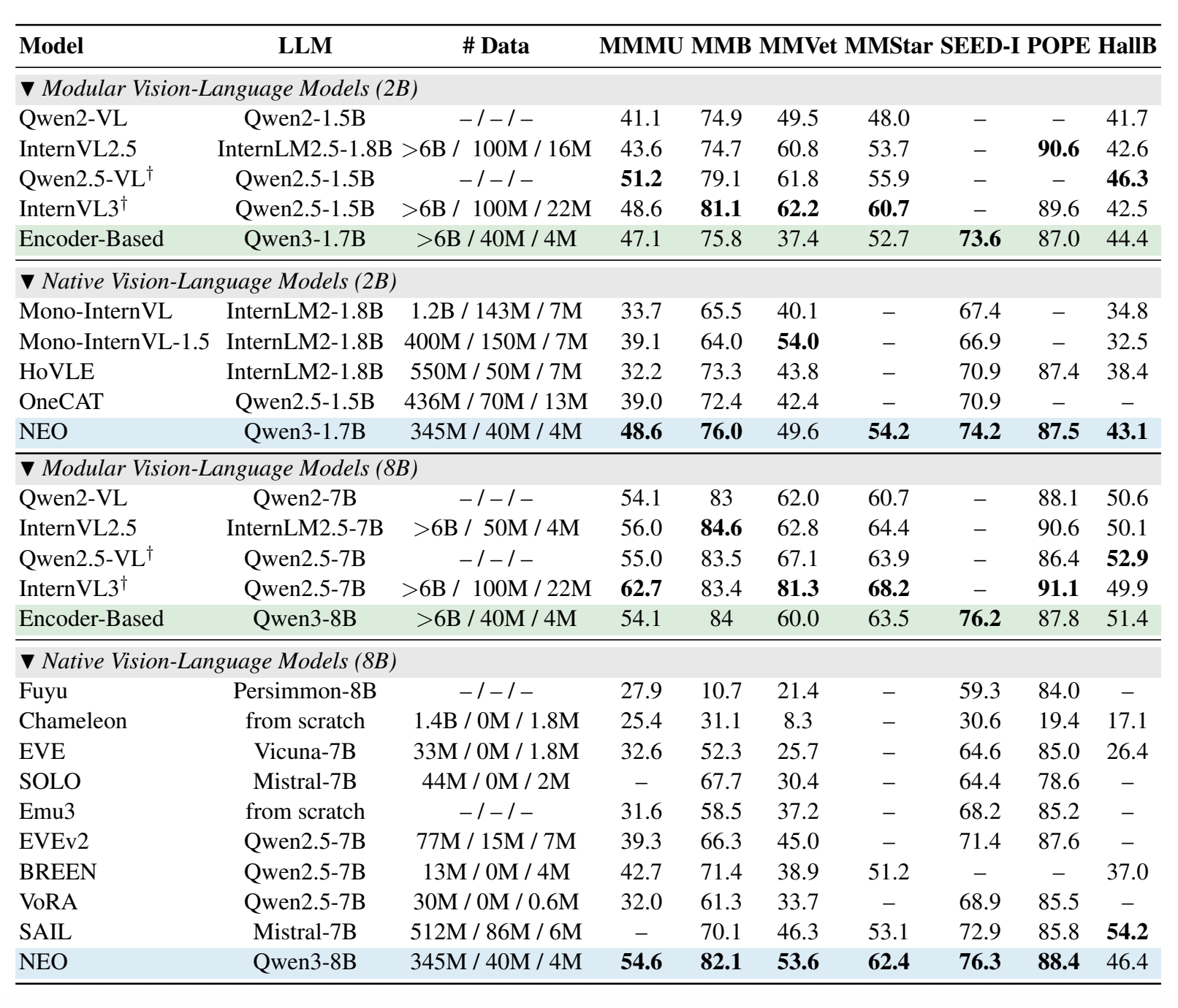 行业首个！商汤正式开源原生多模态架构NEO，训练仅需1/10数据量