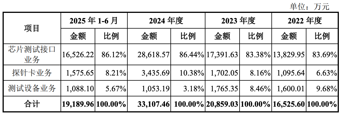 上海半导体测试“小巨人”冲刺IPO!国内第一,沐曦、摩尔线程、壁仞都是客户