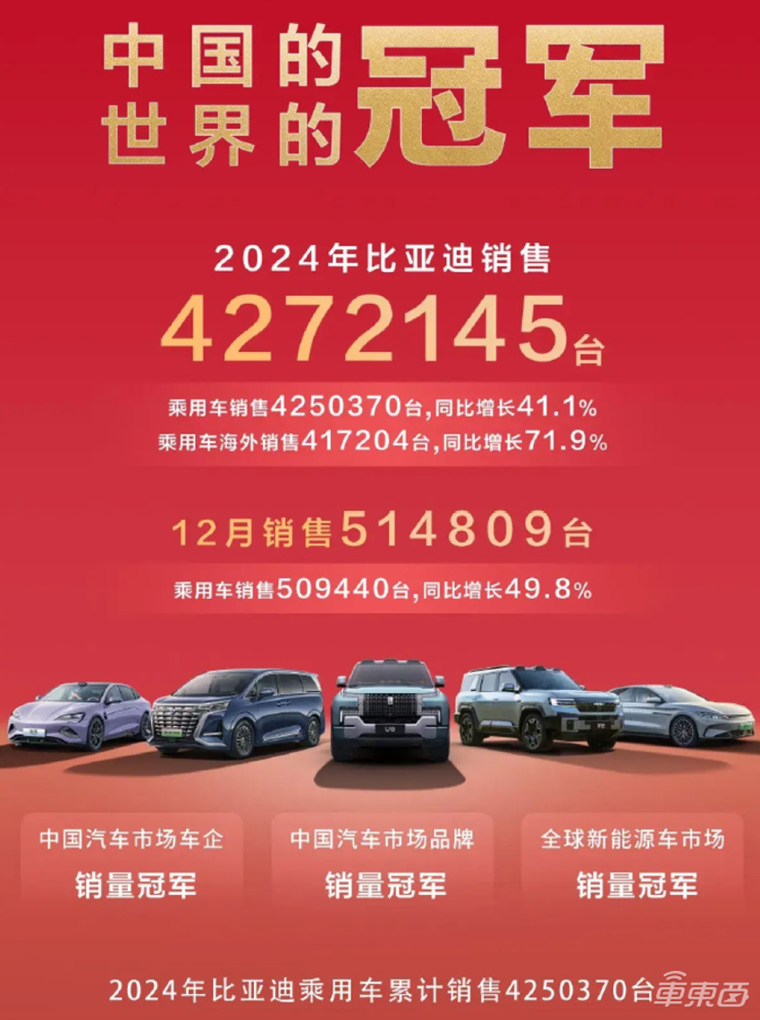 重磅，比亚迪问鼎中国车企销量第一！终结上汽集团18连冠，日均卖车超万辆