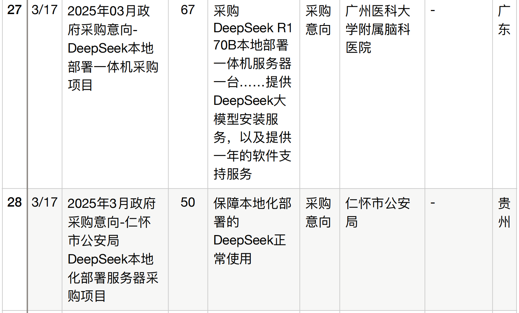 半年196个DeepSeek大单梳理！这5个省份热钱最多
