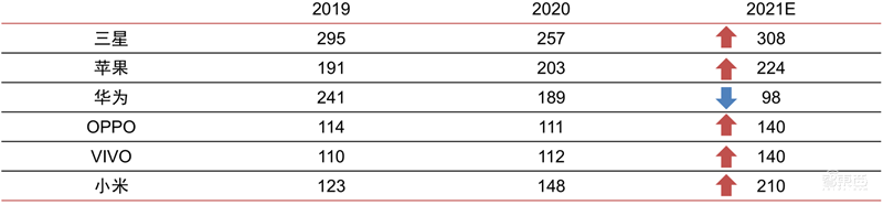 最新手机市场真相，芯片荒持续，小米5G份额登顶 | 智东西内参