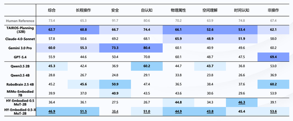 屠榜多个主流测评集！腾讯Robotics X最新具身模型发布并开源