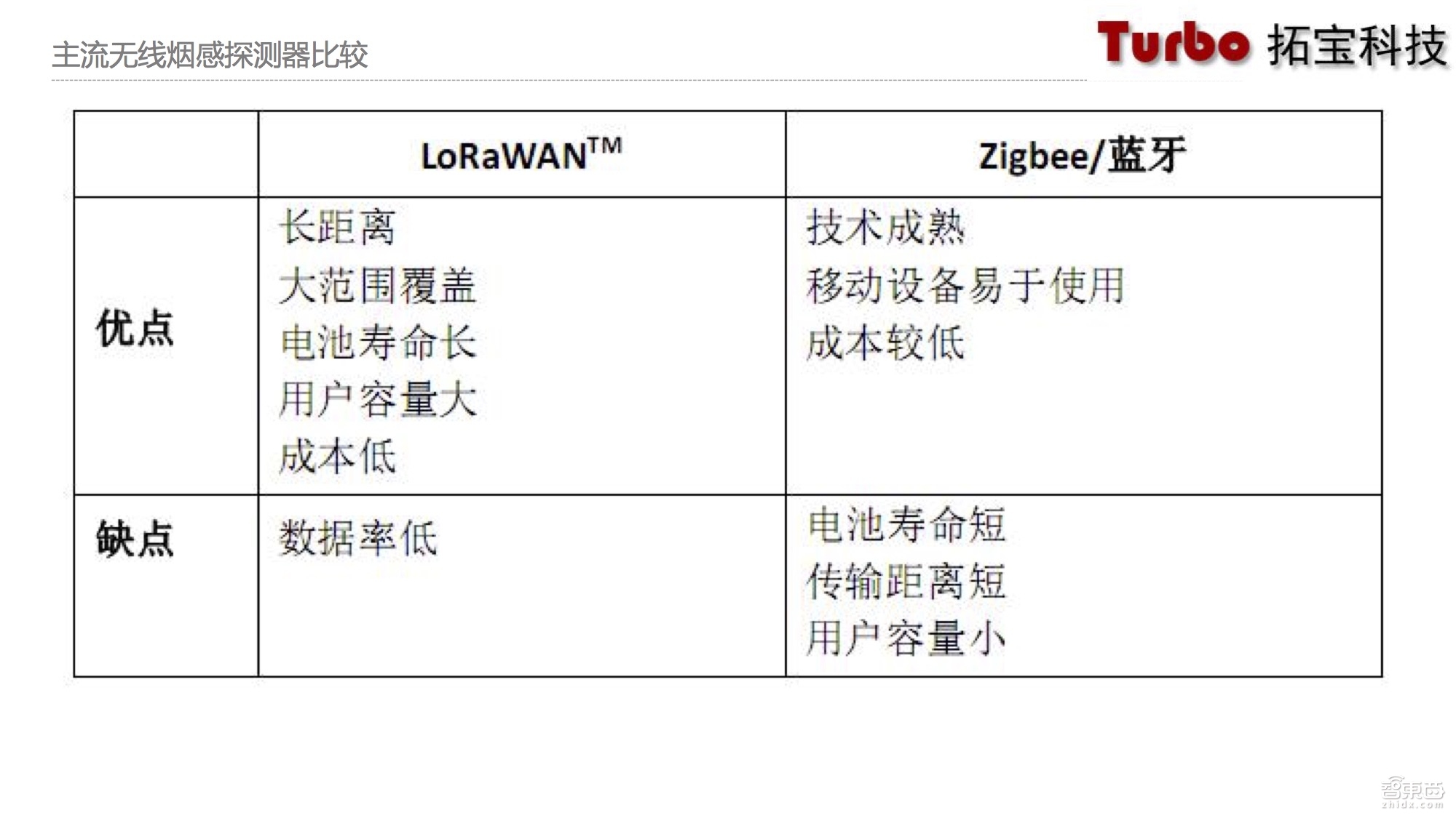 物联网技术大牛详解烟感探测系统:革命性转折已至 基于NB-IoT的烟感探测器不如LoRaWAN【附课件PPT】