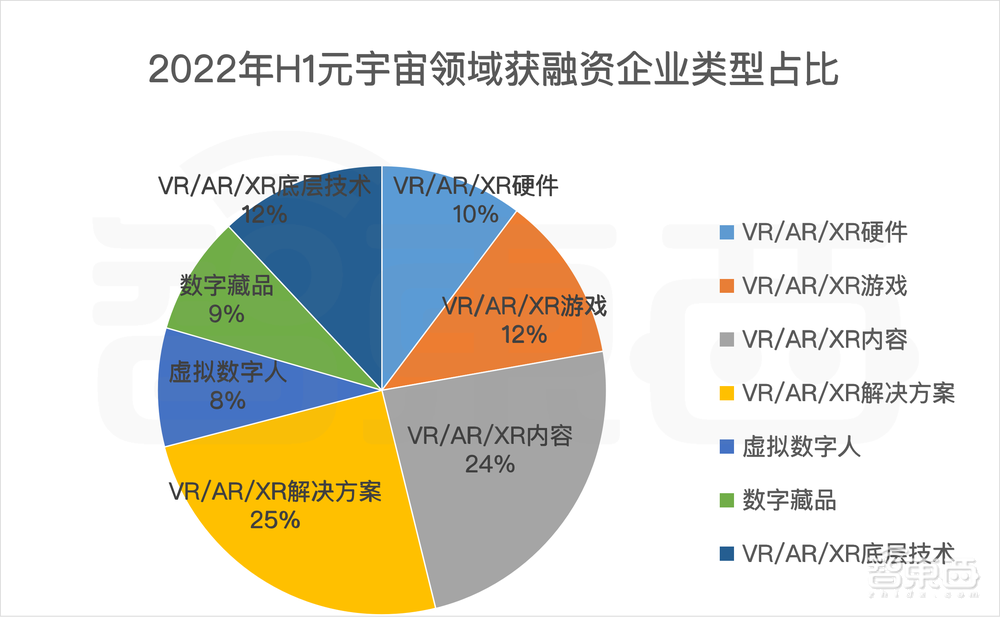 半年融资超270亿,谁说元宇宙不景气?