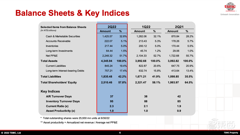 台积电Q2净利大涨76.4%!5大领域需求依然旺盛,预警芯片下滑周期