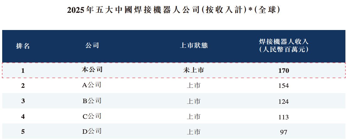 成都机器人公司,冲刺港股IPO