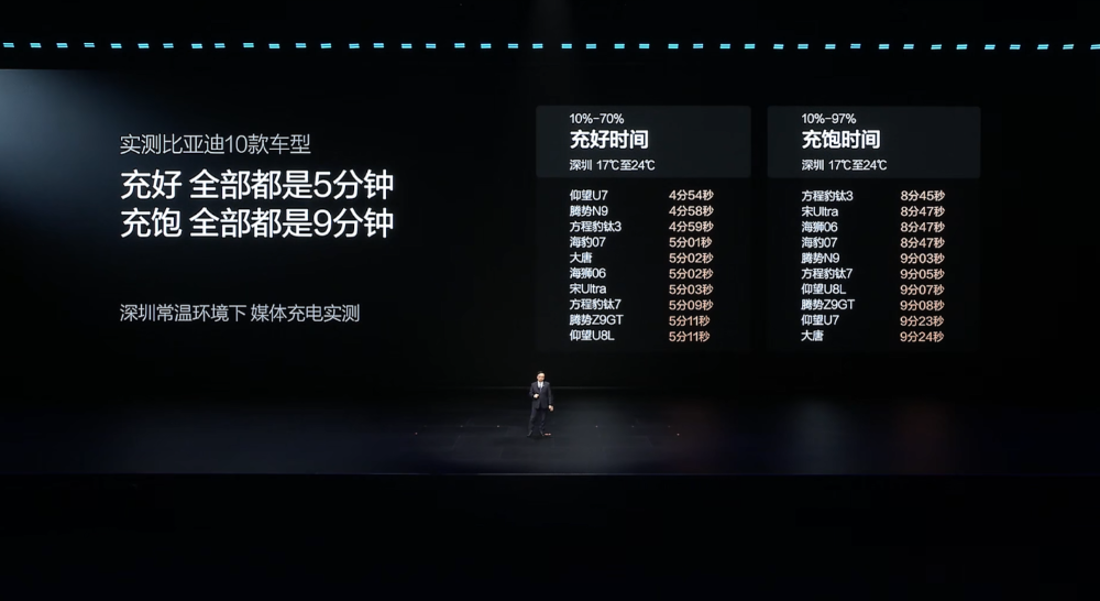 王传福抛技术王炸！二代刀片电池11车齐发，9分钟充满，要狂建两万闪充站