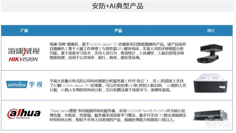 中国安防为何世界最强?中科院AI+安防报告,解密8大趋势和8大限制【附下载】| 智东西内参