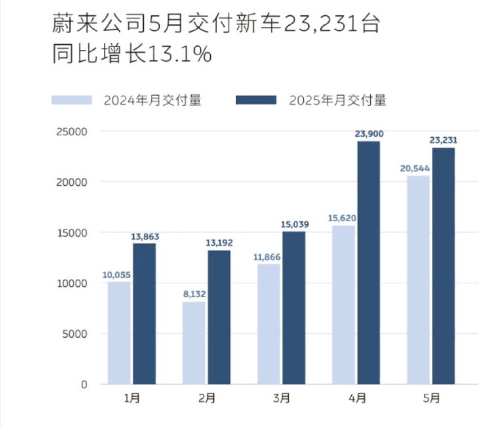鸿蒙智行重回新势力前三！两款车月销过万，14大车企5月新能源交卷