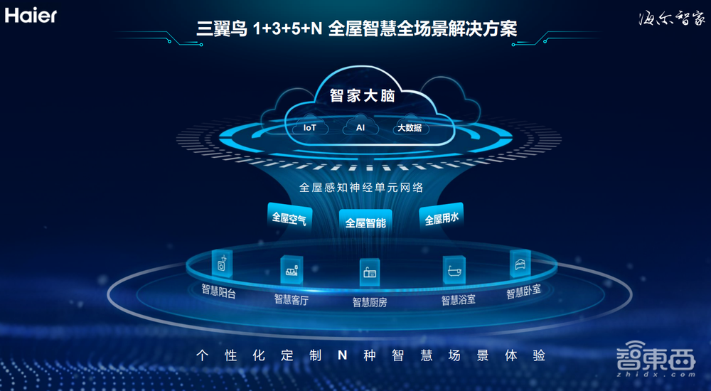 海尔智家邓邱伟:一个“智家大脑”如何颠覆智能家居体验?