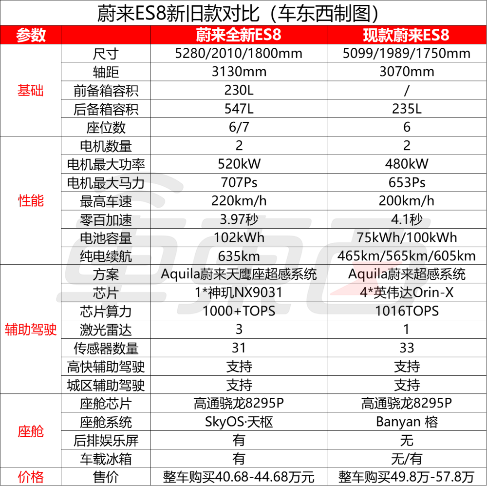 李斌拼了!新蔚来ES8再降1万29.88万开卖,ET9顶豪版也来了