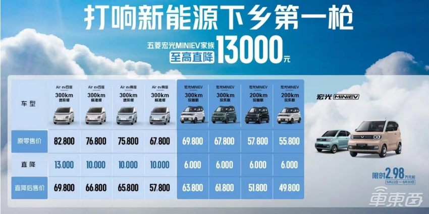 神车也愁卖!降至2.98万,宏光MINIEV打响电车下乡第一枪