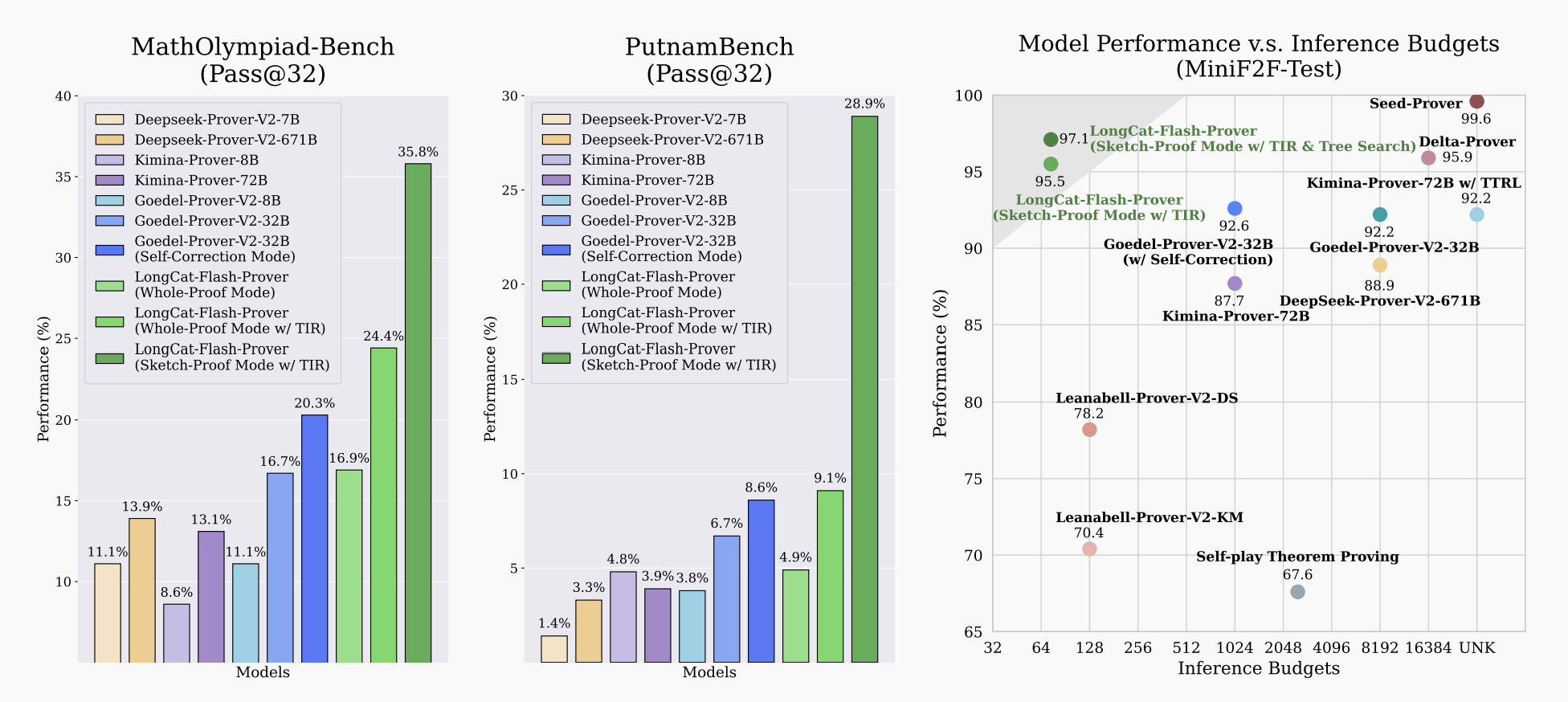 美团又开源!专攻数学定理证明,能模拟人类解题,刷新多项开源SOTA