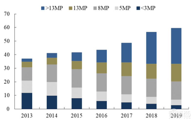 揭秘快车道上的光学摄像头行业,手机成为最大助力 | 智东西内参