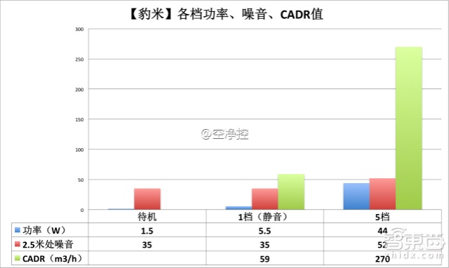 真枪实弹飙分 三款热门空气净化器深测