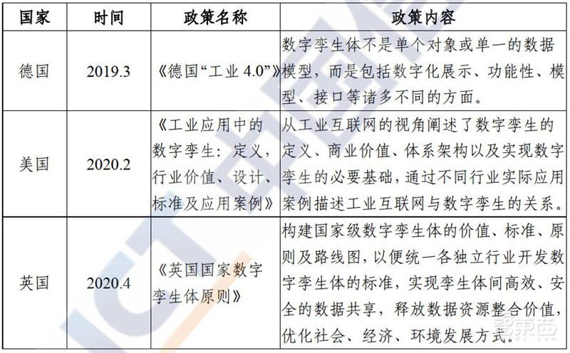 多省市提速数字孪生城市建设!十大新趋势、九大核心能力指向未来 | 智东西内参