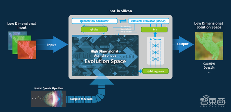 量子流架构为AI芯片提速10~15倍,品奇实验室如何突围算力瓶颈?