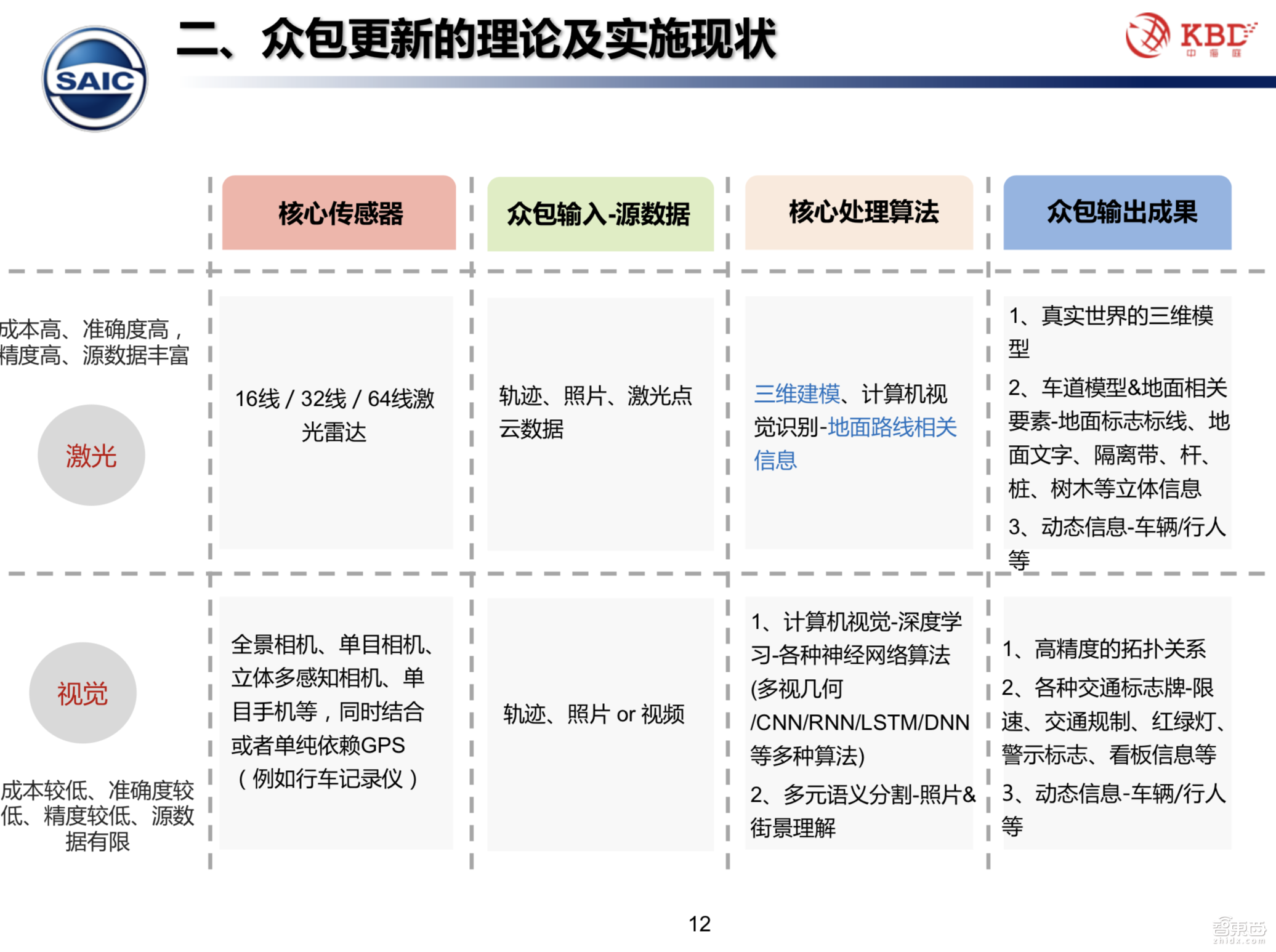 【PPT下载】众包模式下的高精地图测绘技术该何去何从？中海庭常务副总经理罗跃军给出了答案！