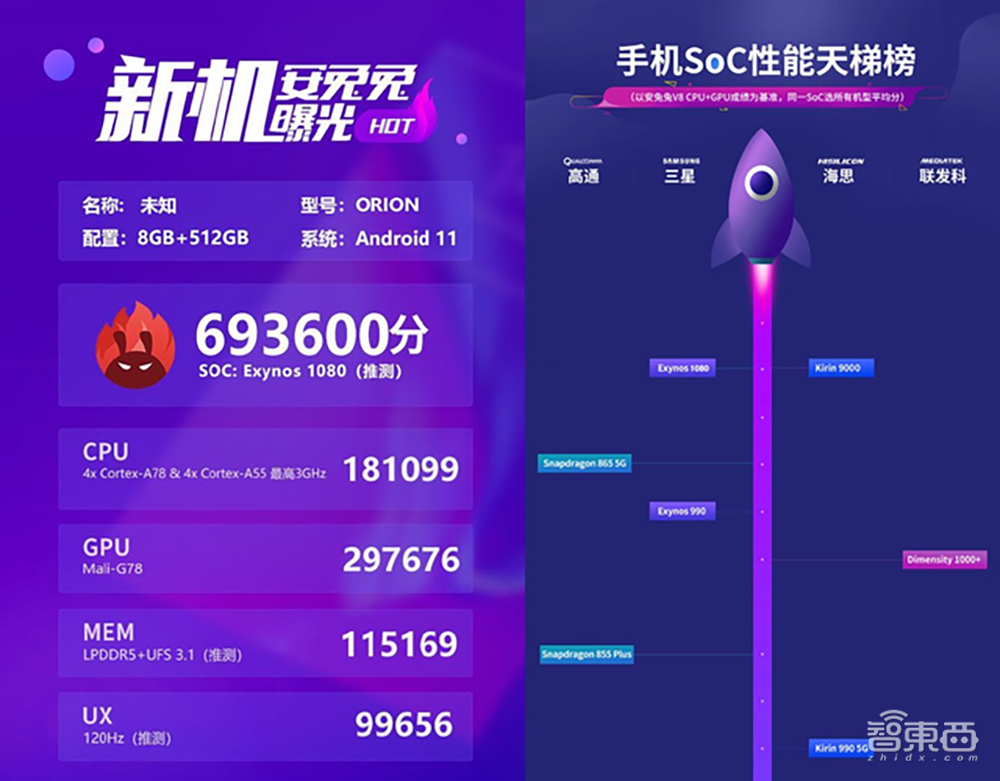 三星最强5nm芯片专供中国！支持2亿像素六摄，结盟vivo首发