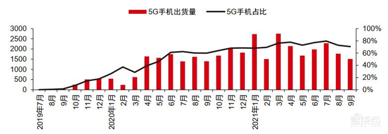 智能手机销量暴跌!iPhone 13依然坚挺,9月全球市场解密 | 智东西内参