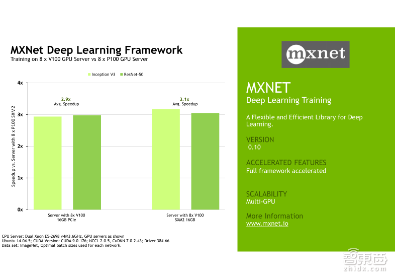 英伟达公开课实录 | Tesla V100深度讲解:专为深度学习设计的Tensor Core有多牛?