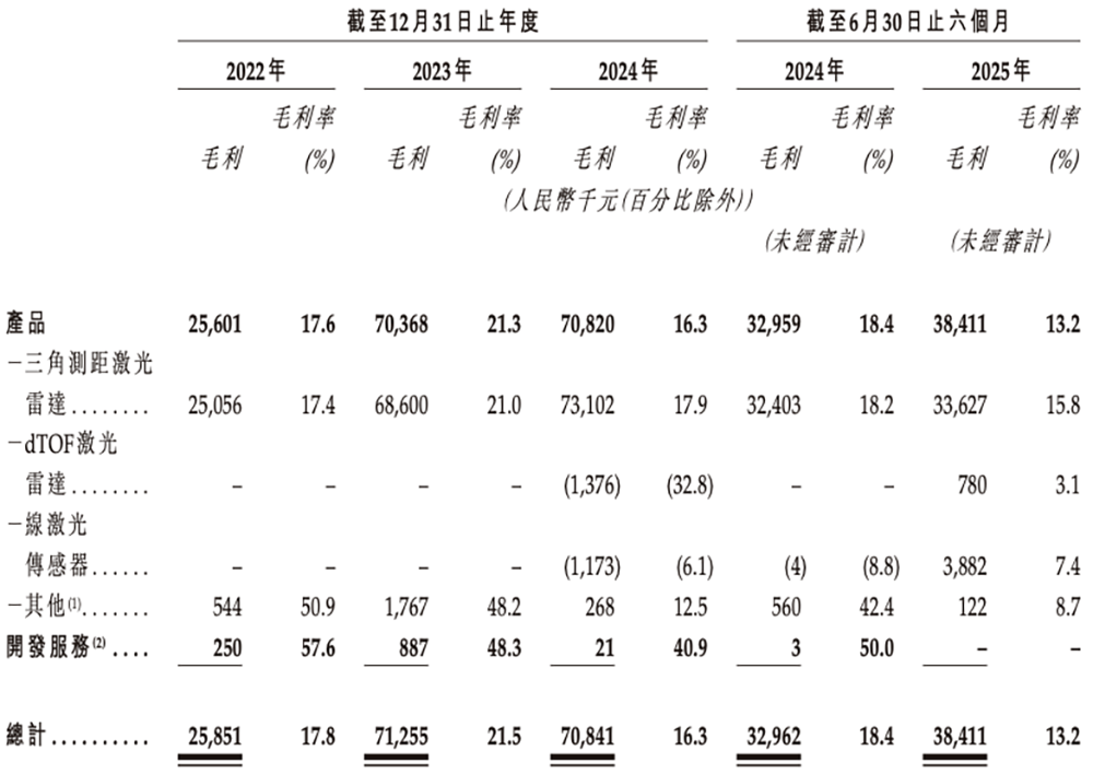 广东机器人芯片“小巨人”冲刺港交所,横扫扫地机器人市场,激光雷达干到全球第一