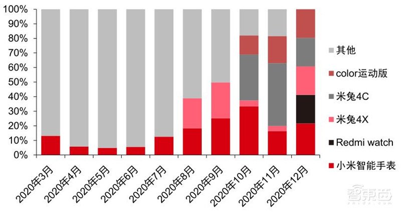 TWS耳机2.34亿副智能手表1.94亿只！干货数据还原四大IoT市场真相 | 智东西内参