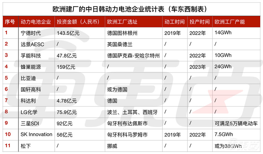 动力电池之战下半场开打！11家电池企业决战欧洲