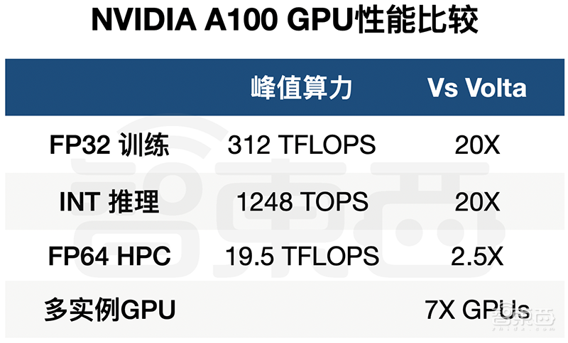 英伟达扔出20枚“AI核弹”!540亿个晶体管的GPU,一个机柜秒数据中心