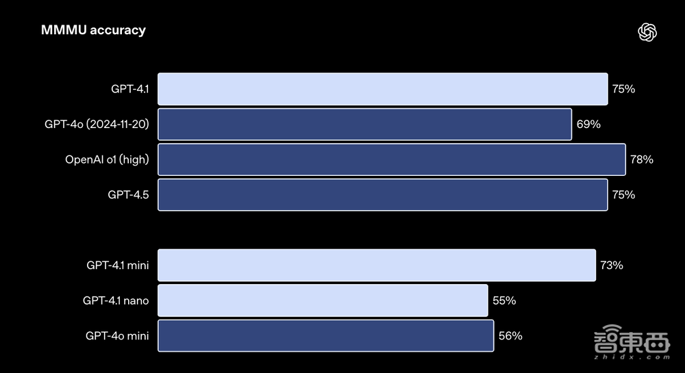 GPT-4.1深夜偷袭!OpenAI掏出史上最小、最快、最便宜三大模型,百万token上下文