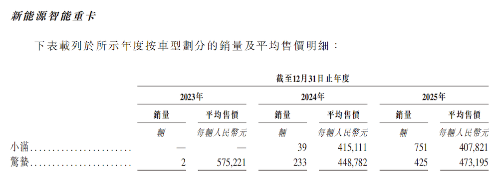 无人重卡黑马赴港IPO！90后北航校友带队，三年营收暴涨450倍