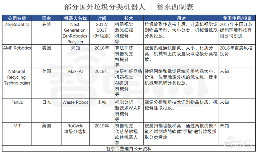 3.6 亿吨垃圾何去何从？国产垃圾分类机器人现状：从“源头”到“末端”