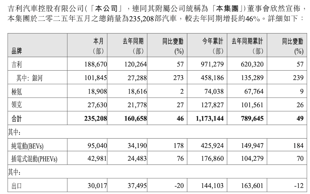 鸿蒙智行重回新势力前三！两款车月销过万，14大车企5月新能源交卷