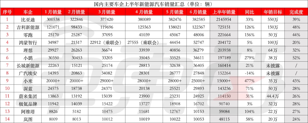 14大车企交卷：问界月销首超理想，小鹏半年顶全年，比亚迪卖了四个长城