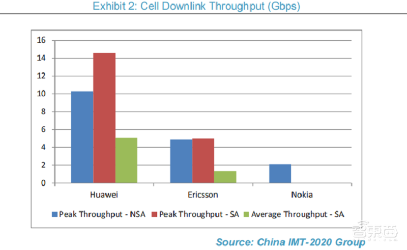 全球三大5G供应商实力大PK，五项综合实力华为夺冠