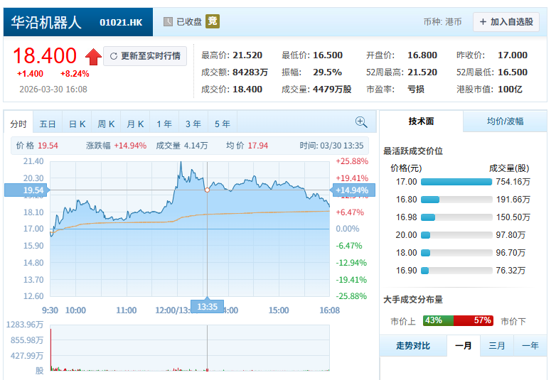 超额认购5059倍!南科大教授造机器人,干出一个IPO