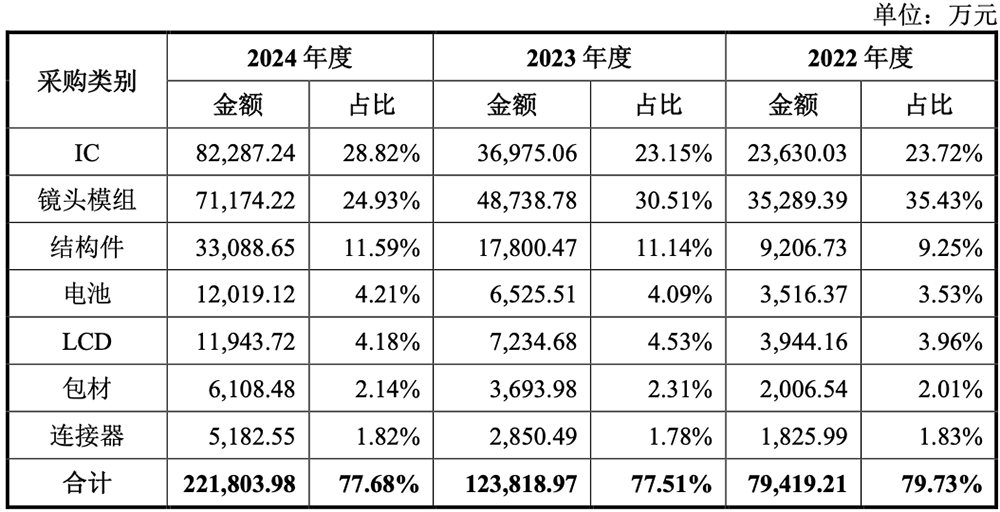 深圳,冲出一个智能硬件IPO!开盘暴涨285%,市值超730亿