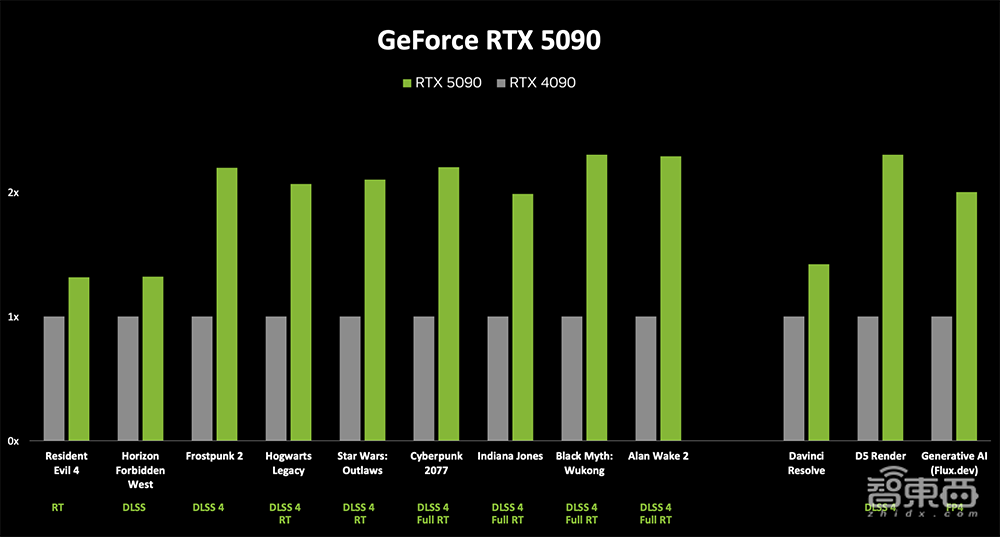 深度揭秘RTX 5090八大看点:游戏“兵器库”逆天,将AI炼丹术塞到桌面