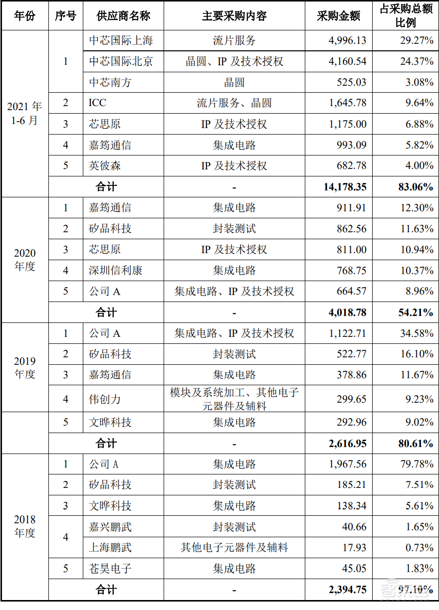 国产通信芯片企业登陆科创板，上市首日股价大涨32%