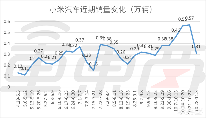 小米周销接近腰斩,BBA重新超越理想,车企开启新一轮销量大战