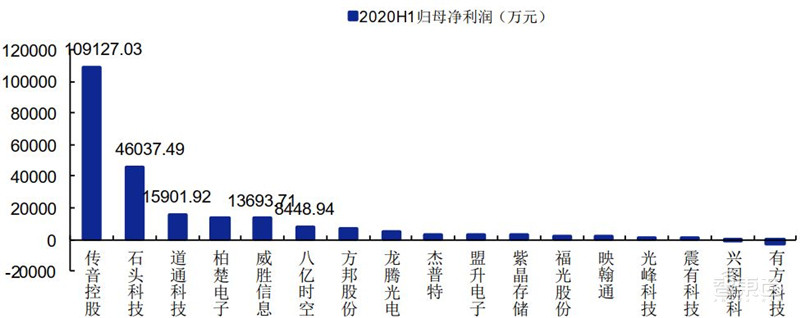 科创板71家TMT公司半年报解密！芯片股爆发，澜起最赚钱，中芯研发下血本 | 智东西内参