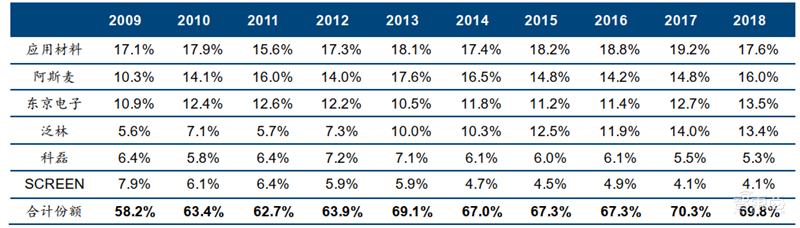 芯片的雕刻刀!投入占比超光刻机,揭秘走在国产替代前列的刻蚀设备【附下载】| 智东西内参