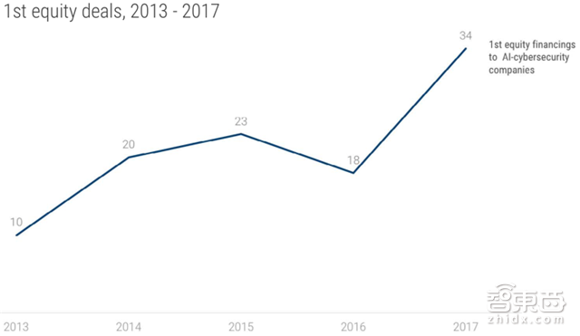 2018年13大AI趋势:创企被大佬逼得惨 白领工作被抢【附下载】| 智东西内参
