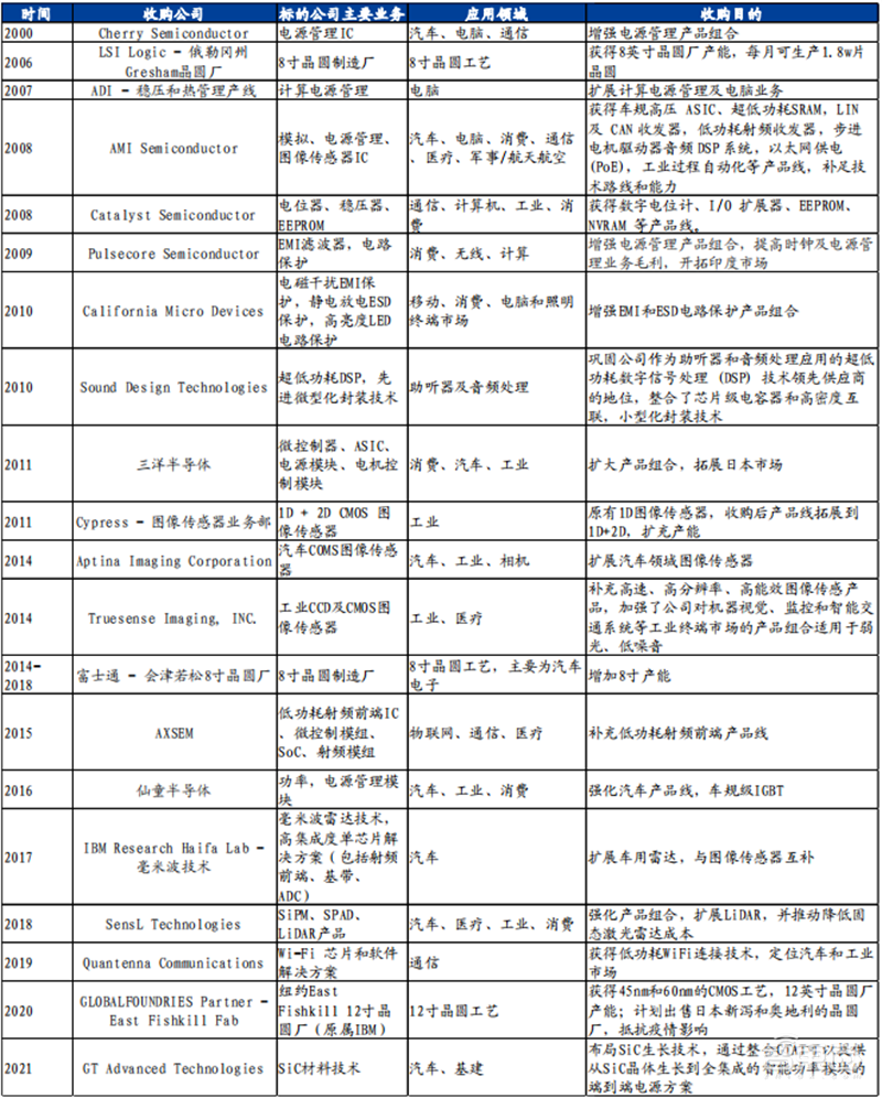 复盘六大海外半导体巨头并购之路!抄作业能否带来中国芯片巨头 ?| 智东西内参