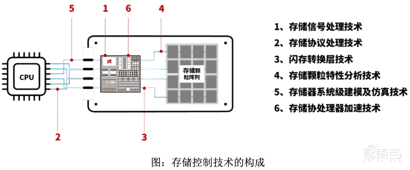 国产存储控制芯片商IPO获受理!累计出货2.7亿颗,去年营收7.45亿元