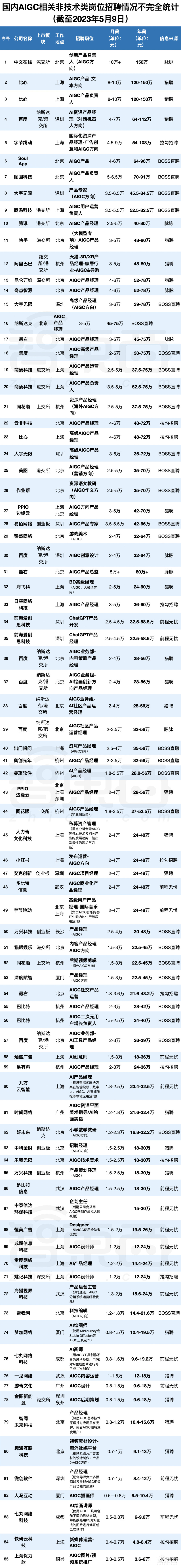 风口上的生成式AI：岗位吃香，年薪百万