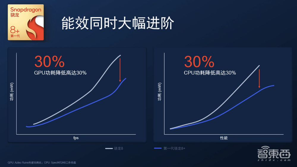 游戏功耗降30%，《原神》1小时不掉帧，高通骁龙8+要翻身？