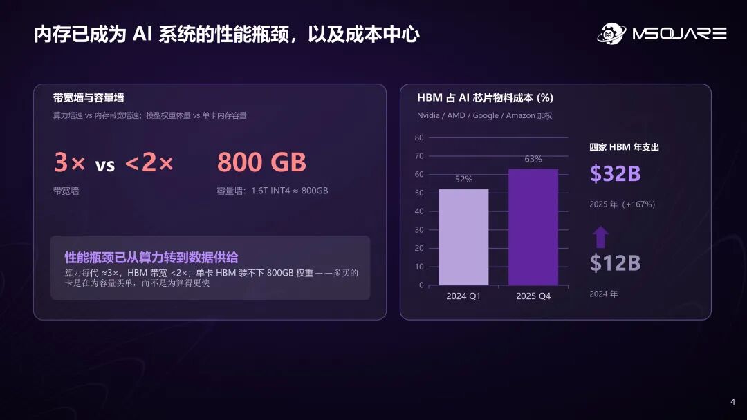 AI芯片定制化浪潮下内存架构创新与接口底座的机会 | 奎芯科技联合创始人王晓阳@GACS 2026