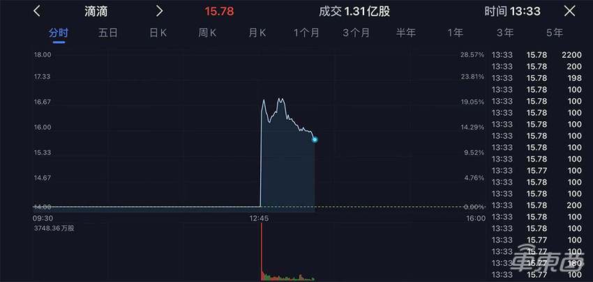 滴滴成立9年后低调上市！市值一度超800亿美元